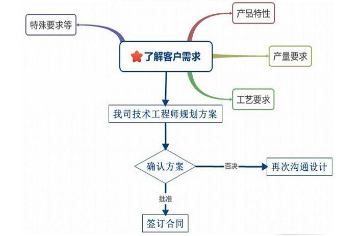 訂購除塵設(shè)備流程